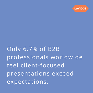 Only 6.7 percent of B2B professionals worldwide feel client-focused presentations exceed expectations