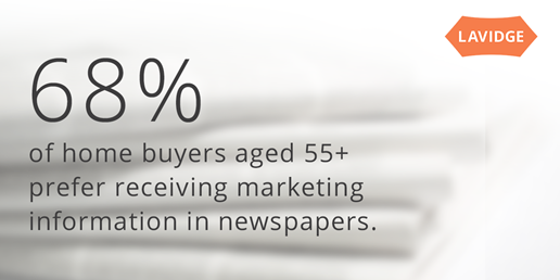 68% of home buyers aged 55+ prefer receiving marketing information in newspapers.
