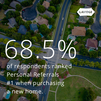 68.5% of respondents ranked personal referrals No. 1 when purchasing a new home.