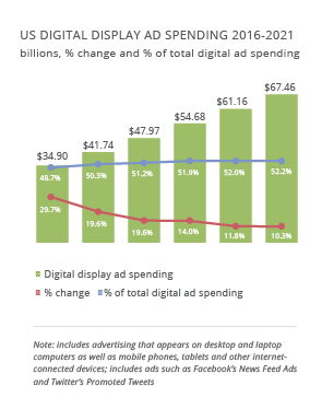 U.S. Digital Display Ad Spending 2016-2021