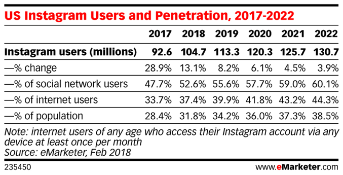 US Instagram Users and Penetration, 2017-2022