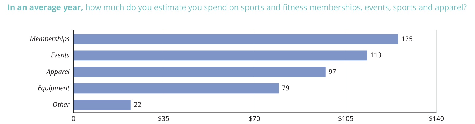 Chart: In an average year, how much do you estimate you spend on sports and fitness memberships, events, equipment and apparel?