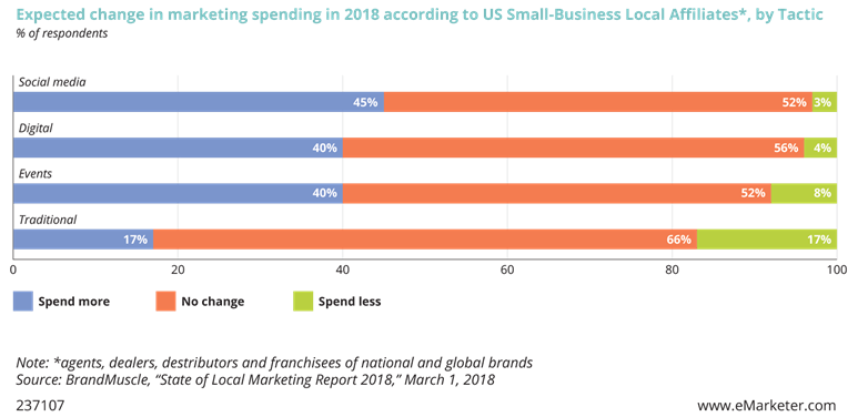 Expected change in marketing spending in 2018 according to US Small Business Local Affiliates