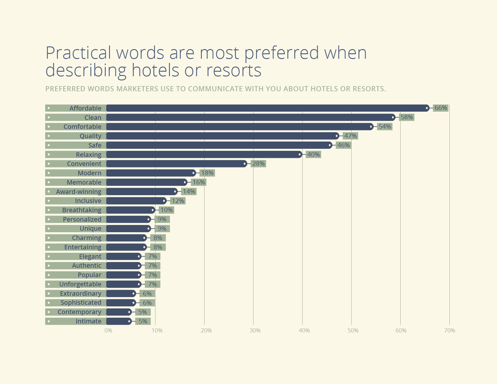 Chart:Practical Words are Most Preferred When Describing Hotels or Resorts.