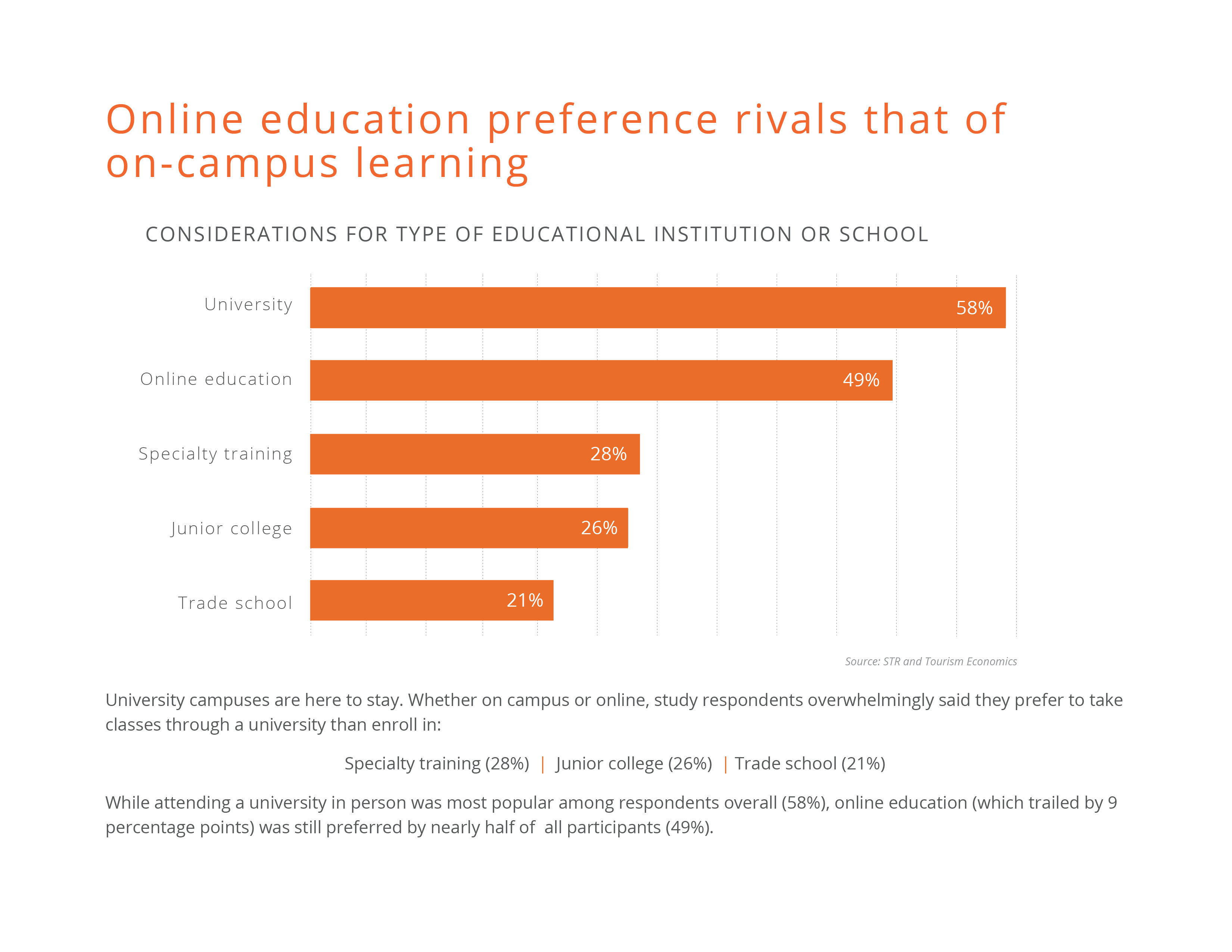 Online education preference rivals that of On-Campus Learning.