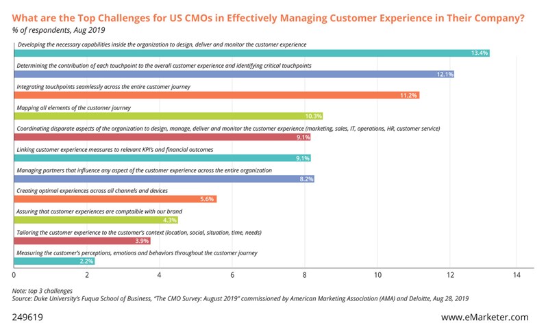 Chart: What are the top challenges for U.S. CMOs in effectively managing customer experience in their company?