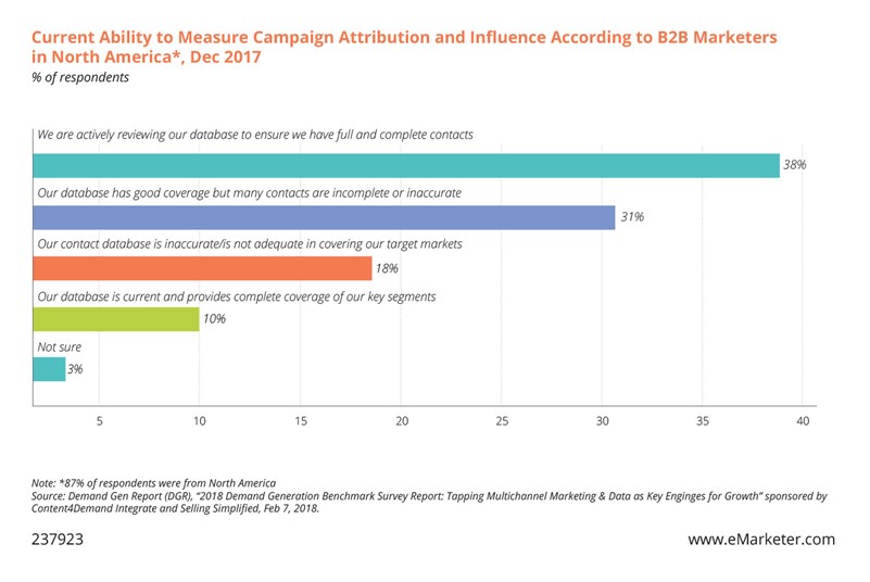 Chart: Current ability to measure campaign attribution and influence according to B2B marketers in North America
