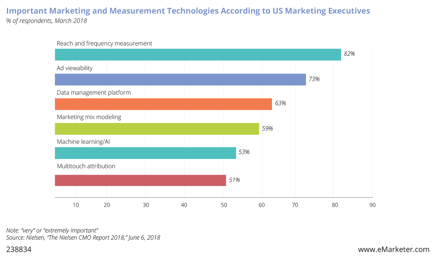 Chart: Important Marketing and Measurement Technologies According to U.S. Marketing Executives